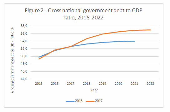 Gross national government debt to GDP