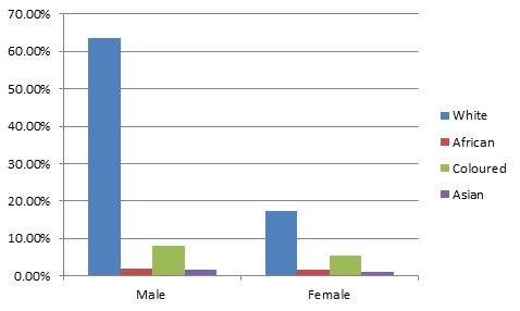 Representation of racial groups at the Cape Bar as at April 2014 (LSSA)